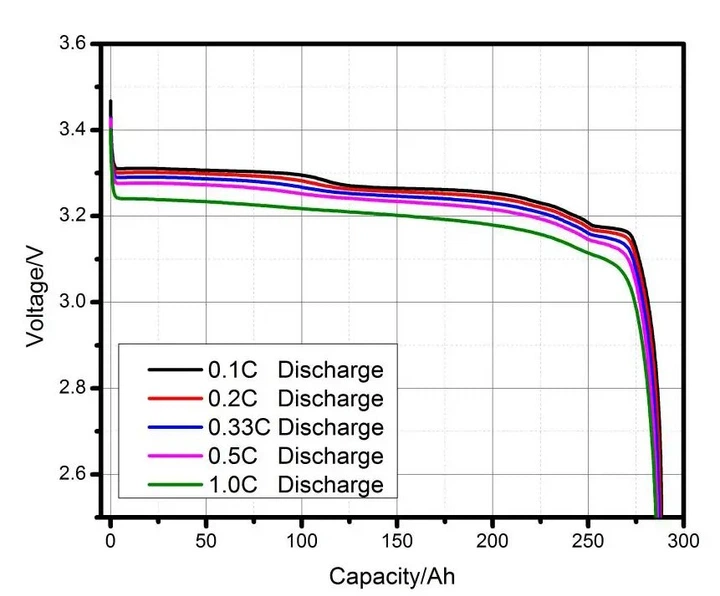 LiFePo4 Аккумуляторный Элемент EVE 280K 3.2V/280A | Grade - A (896Wh) | Ω 0,17-0,18мОм | EVE280k - изображение 11