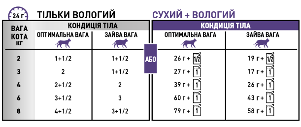 Консерва для котів і кішок Royal Canin Neutered Adult Maintenance з моменту стерилізації і до 7 років, 85 г - зображення 2