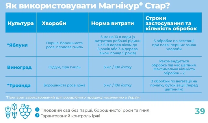 Фунгицид Магникур Стар 5 мл Protect Garden - изображение 3