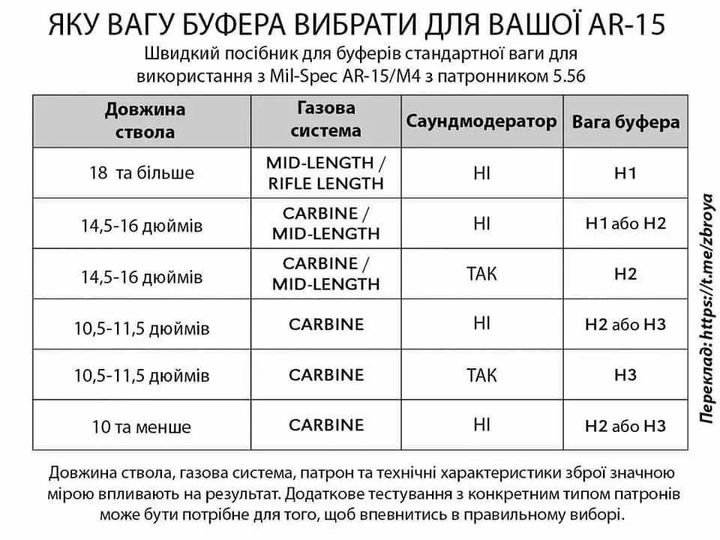 Буфер отдачи XGUN для AR-15 (151 гр) - изображение 2