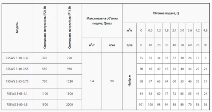 Скважинный насос NPO 75 SWS 3-40-0,55 + муфта+ кабель 2м - изображение 4