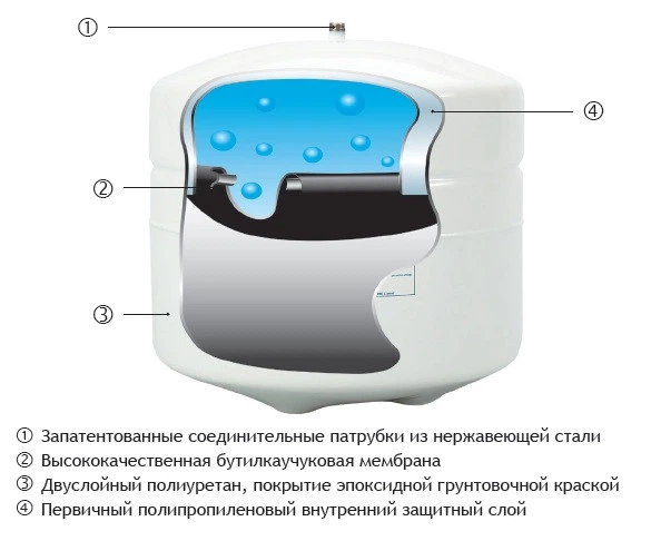 Гидроаккумулятор GWS RoWave для обратного осмоса 100 л (TP-100) - изображение 2