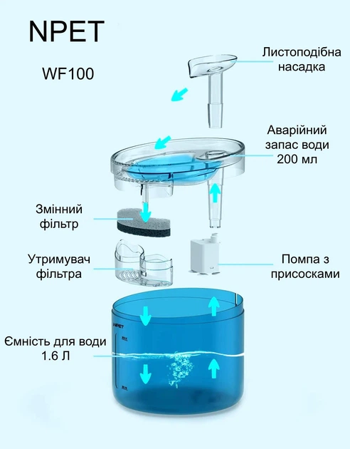 Питний фонтан для котів та собак NPET WF100 1.6L, поїлка для кота з 2 фільтрами, блакитний - зображення 5