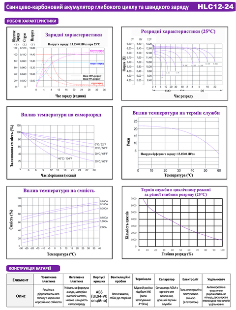 Свинцево-карбоновий акумулятор NetPRO HLC12-24 (12V/24Ah 20HR) - Фото 3 Свинцево-карбоновий акумулятор NetPRO HLC12-24 (12V/24Ah 20HR) - зображення 3