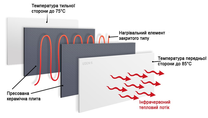 Металлокерамический инфракрасный обогреватель UDEN-700 универсал с терморегулятором - изображение 2