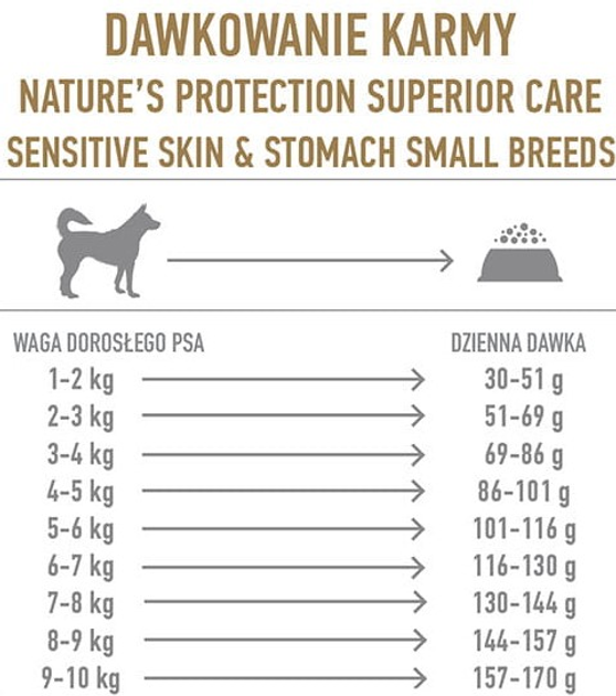 Сухий корм для собак Nature's Protection Superior Care Sensitive Skin & Stomach Adult Small Breeds з ягням 1.5 кг (4771317457943) - зображення 2