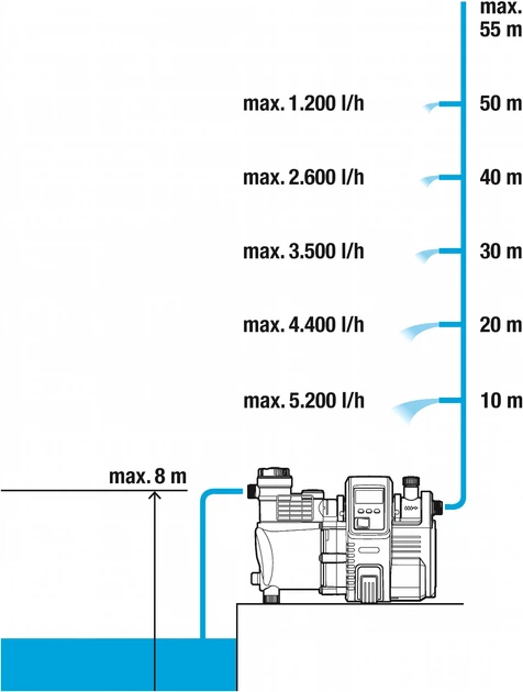 Насос відцентровий Gardena Premium 6000/6E LCD inox (01760-20.000.00) - зображення 16
