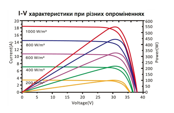 Сонячна панель Risen RSM-144-9-550M - изображение 5