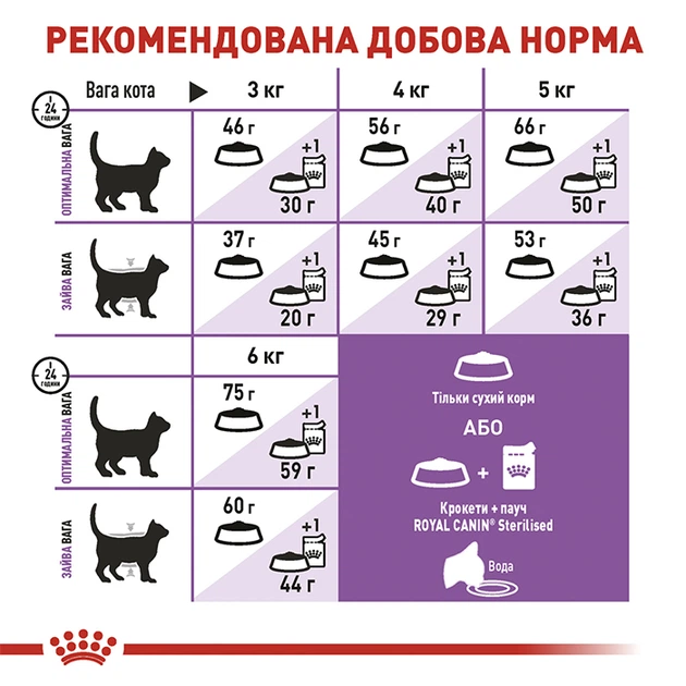Корм для котів Royal Canin Sterilised 7+ 10кг - Фото 6 Корм для котів Royal Canin Sterilised 7+ 10кг - изображение 6