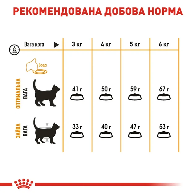 Сухий корм Royal Canin HAIR&SKIN CARE підтримка здоров'я шкіри та шерсті для кішок 10 кг - изображение 6