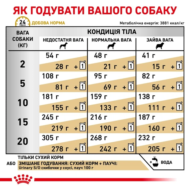 Дієтичний сухий корм Royal Canin Urinary S/O Dog для дорослих собак при захворюваннях нижніх сечовивідних шляхів, 2 кг, 39130201 - изображение 7