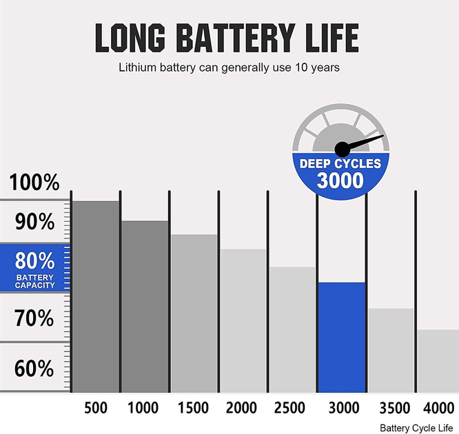 Аккумулятор Eco Worthy LiFePO4 12V 24Ah (288Wh) на 3000+ жизненных циклов - изображение 2