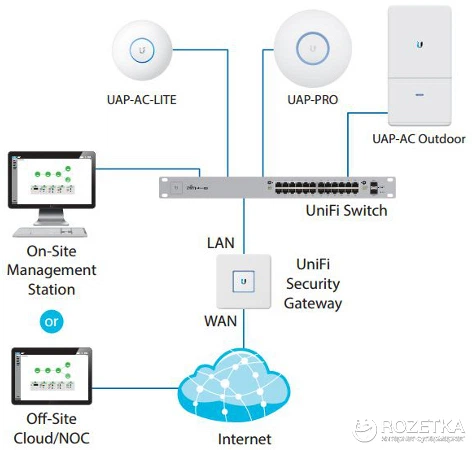 Ubiquiti UniFi AP AC Lite - зображення 7