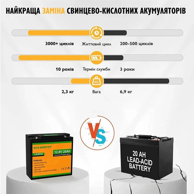 Аккумулятор Eco Worthy LiFePO4 12V 20Ah (256Wh), 3000+ циклов - изображение 3