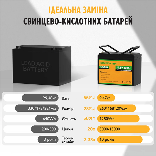 Аккумулятор Eco Worthy LiFePO4 12V 100Ah (1280Wh) со встроенным BMS, 3000+ циклов - изображение 5