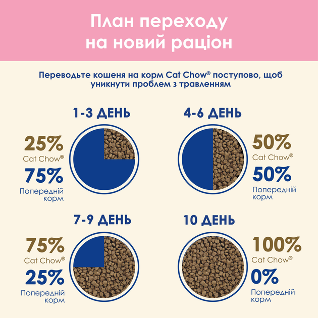 Сухий корм для кошенят Purina Cat Chow Kitten з куркою 1.5 кг (5997204513984) - зображення 14