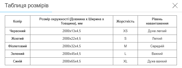 Резина петля для подтягиваний и тренировок лента силовая двухслойная SP-Sport DUAL POWER BAND 8037-13 (TPE, 2080x13x4,5мм, XS) - изображение 9