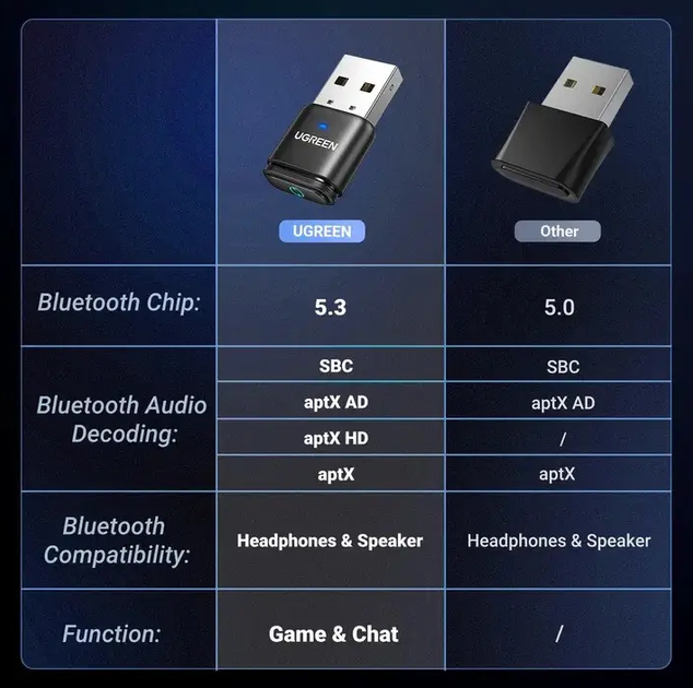 Bluetooth-адаптер бездротовий Ugreen CM668 Bluetooth 5.3 aptX HD AD для PS5 PS4 Nintendo Switch (15765) - зображення 5
