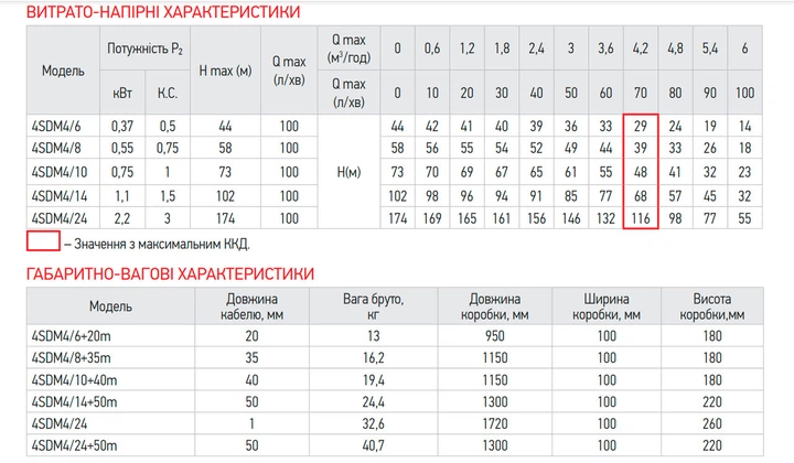 Насос свердловинний відцентровий KOER 3KDm 2/33+60М 1" (KP2872) kr - изображение 2