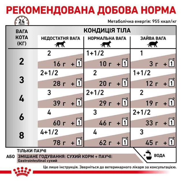 Влажный корм Royal Canin Gastrointestinal - консервы для кошек при нарушении пищеварения, 85 г (40390011) - изображение 6