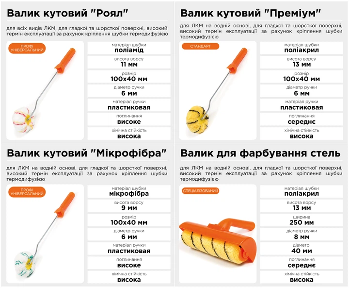 Валик для покраски углов "Микрофибра" профессиональный Polax, 6 х 100 х 40 мм (21-012) - изображение 9