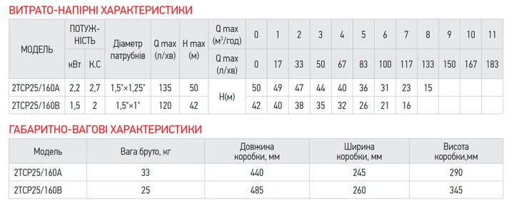 Насос поверхностный центробежный Koer 2TCP25/160A 1,5"x1,25" (KP2885) - изображение 2