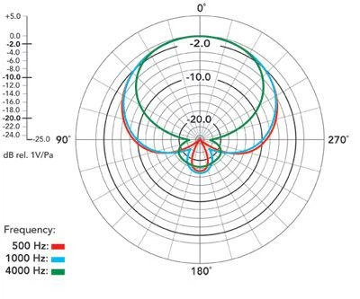 Мікрофон Rode NTG 3 - изображение 4