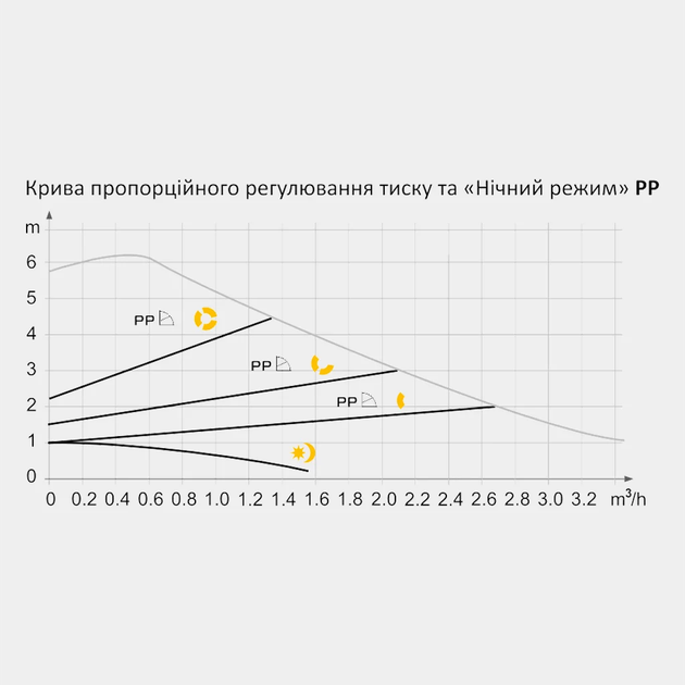 Енергозберігаючий Циркуляційний насос EC 25-6-130 /180 TEKK HAUSЕнергоефективний циркуляційний насос – це сучасне рішення для забе - зображення 7