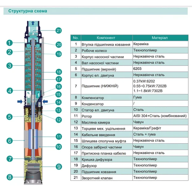Насос свердловинний SHIMGE 3.5SE(m) 2/32T-1.8 кВт, Н 169(127)м, Q 75(40)л/хв, Ø89 мм, (кабель 3 м) - Фото 4 Насос свердловинний SHIMGE 3.5SE(m) 2/32T-1.8 кВт, Н 169(127)м, Q 75(40)л/хв, Ø89 мм, (кабель 3 м) - изображение 4