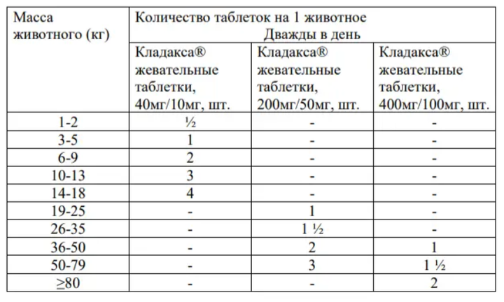 Кладакса таблетки для собак и котов 40/10мг (10 таблеток) - изображение 2