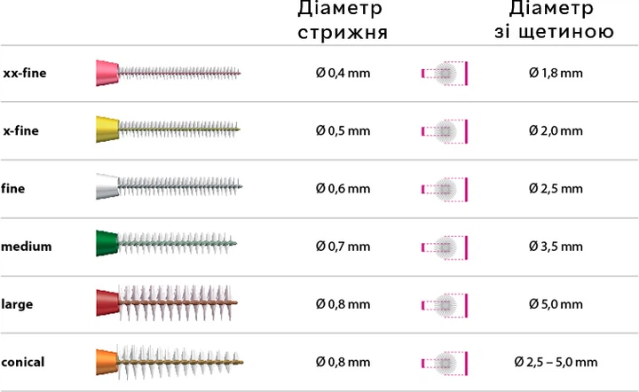 Набор ручных интердентальных ершиков Miradent I-Prox Assorted 6 шт (4250107603048) - Фото 2 Набор ручных интердентальных ершиков Miradent I-Prox Assorted 6 шт (4250107603048) - изображение 2