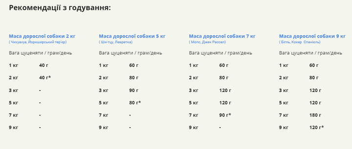 Сухой корм для щенков малых пород ACANA Puppy Small Breed Recipe 6 кг (a50260) - изображение 6