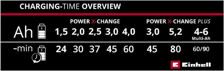 Мощное зарядное устройство и аккумулятор 18V 5, 2 Аh Starter-Kit Einhell Power-X-Change - изображение 10