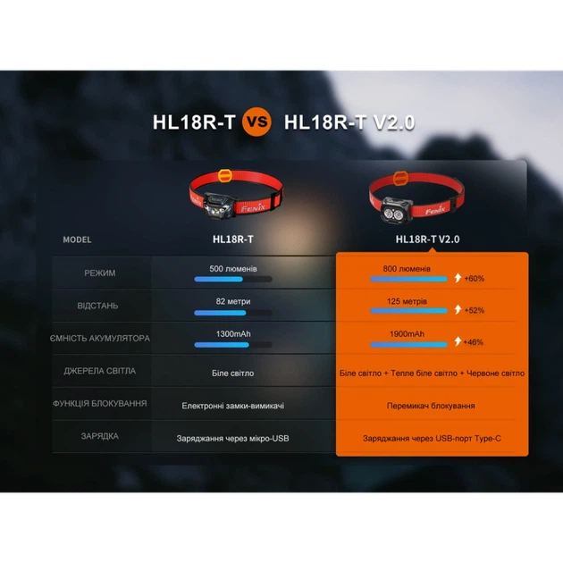Фонарь налобный Fenix HL18R-T V2.0 - изображение 4