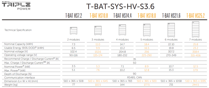 Аккумулятор PROSOLAX T-BAT-SYS-HV-S3.6 - Фото 3 Аккумулятор PROSOLAX T-BAT-SYS-HV-S3.6 - изображение 3