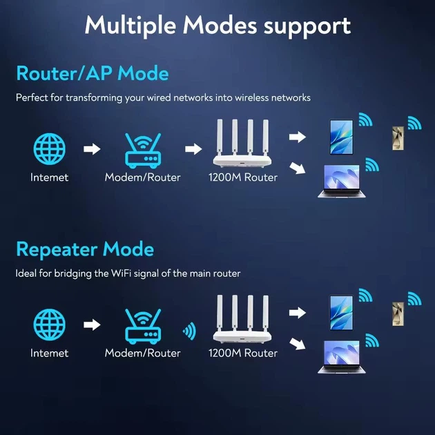 Маршрутизатор Fenvi FV-AC1200WR Wi-Fi Router Dual band 2.4GHz/5GHz MU-MIMO+OFDMA, 1Wan+3Lan Gigabit port, Беспроводной двухдиапазонный Роутер Wi-Fi 2.4ГГц/5ГГц 4-антенны AC1200 (WiFi 5) - изображение 6