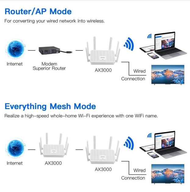 Маршрутизатор Fenvi FV-AX3000WR Wi-Fi Router Dual band 2.4GHz/5GHz MU-MIMO+OFDMA, 1Wan+3Lan Gigabit port, Беспроводной двухдиапазонный гигабитный Роутер Wi-Fi 2.4ГГц/5ГГц 6-антенны AX3000 (WiFi 6) - изображение 10