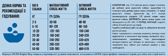 Сухой корм для собак всех пород и всех стадий жизни Orijen Original Dog 11,4 кг (o18212) - изображение 4