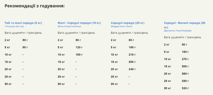 Сухий корм для цуценят всіх порід ACANA Puppy Recipe 340 г (а50034) - Фото 6 Сухий корм для цуценят всіх порід ACANA Puppy Recipe 340 г (а50034) - зображення 6