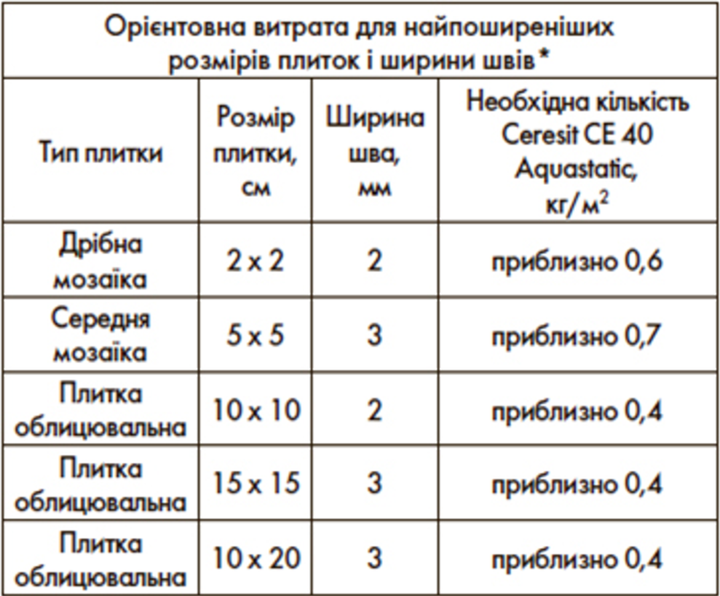 Затирка Ceresit СЕ-40 цегляний 2кг - изображение 2