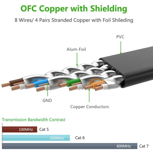 Патч-корд Ugreen NW106 прямий U/FTP (STP) мережевий кабель Ethernet Cat7 11262 (Чорний, 3м, Плоский) - изображение 7