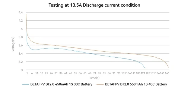 Набір акумуляторів 4 шт BetaFPV 1S BT2.0 550 mAh для Cetus X та Cetus Pro Meteor - зображення 5
