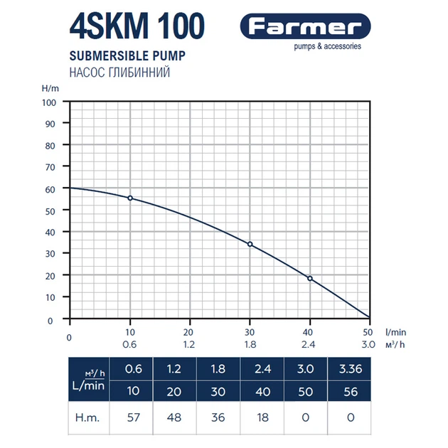 Насос глибинний Farmer 4SKM 100, 0.75 кВт, H 60м, Q 50л/хв (кабель 10 м, пульт) - Фото 3 Насос глибинний Farmer 4SKM 100, 0.75 кВт, H 60м, Q 50л/хв (кабель 10 м, пульт) - зображення 3
