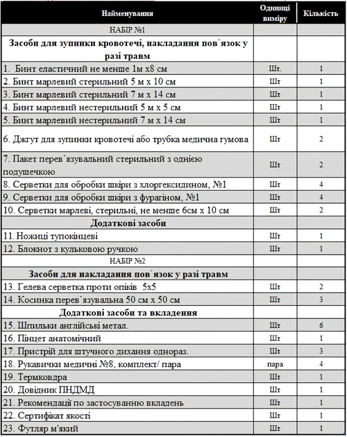 Аптечка медицинская автомобильная АМА-2 PRO-Aptechka (23 предмета, 45 шт) - изображение 13