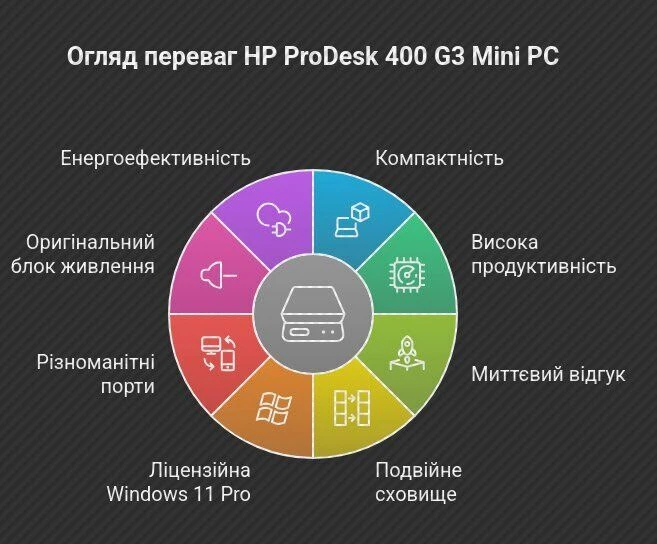 Неттоп HP ProDesk 400 G3 Mini PC USFF / Intel Core i5-7500T (4 ядра по 2.7 - 3.3 GHz) / 12 GB DDR4 / 120 GB SSD M.2 + 250 GB HDD / Intel HD Graphics 630 / Windows 11 Pro б/у - изображение 11