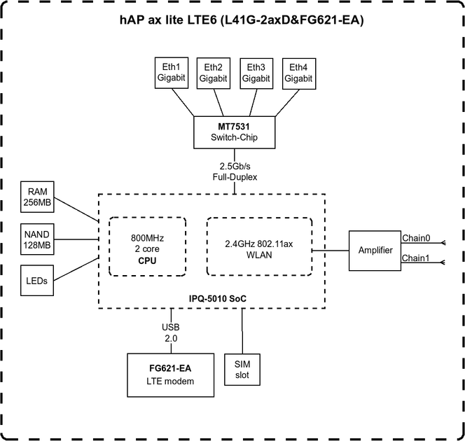 Беспроводной маршрутизатор со встроенным модемом LTE - MikroTik hAP AX lite LTE6 (L41G-2AXD&FG621-EA) - Фото 4 Беспроводной маршрутизатор со встроенным модемом LTE - MikroTik hAP AX lite LTE6 (L41G-2AXD&FG621-EA) - изображение 4