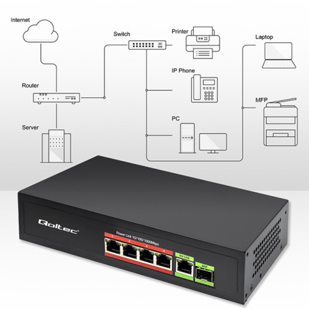 Комутатор Qoltec PoE SWITCH 4x RJ45 PoE 1x RJ45 Uplink 1x SFP 65W 1000 Mb (5901878522968) - зображення 7