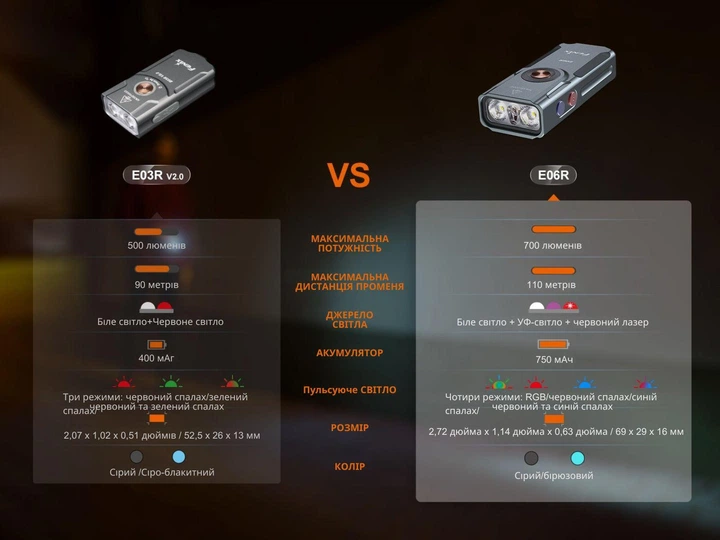 Ліхтар Наключний Fenix E06R (700 Люмен 110 Метрів - USB-C) Бірюзовий - изображение 14