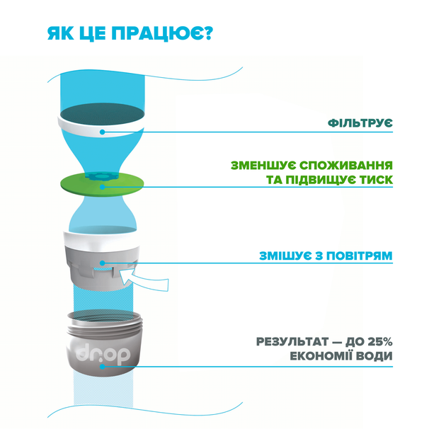 Водосберегающий аэратор DROP SP195E для смесителя - Экономия 25%, 9 л/мин, без резьбы 19.5 мм - изображение 4