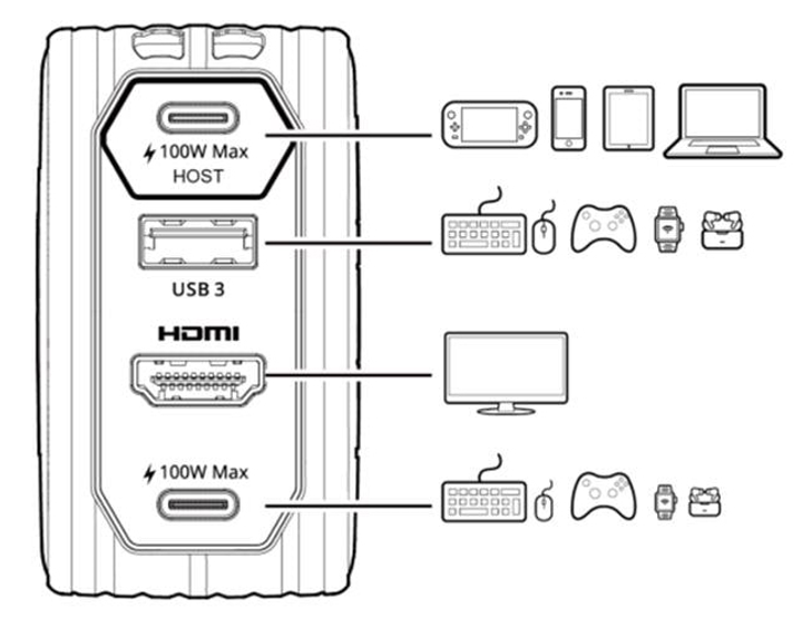 Ładowarka sieciowa AverMedia GC313 Core Go 2xUSB-C USB-A HDMI PD3.0 100 W + kabel 2 m, biała (40AAGC313AWP) - obraz 5